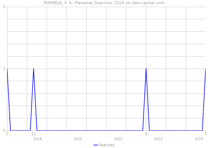 MARIELA, S. A. (Panama) Searches 2024 