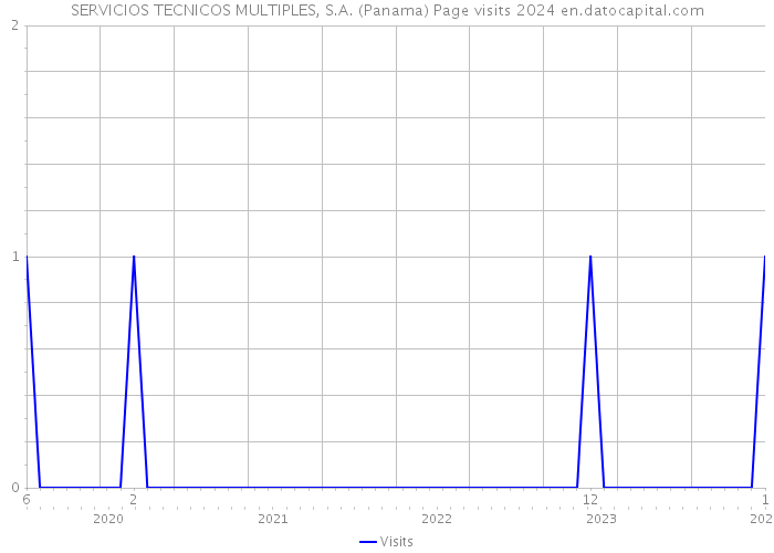 SERVICIOS TECNICOS MULTIPLES, S.A. (Panama) Page visits 2024 