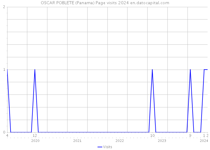 OSCAR POBLETE (Panama) Page visits 2024 