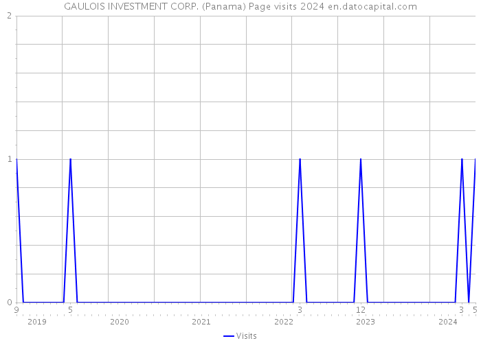GAULOIS INVESTMENT CORP. (Panama) Page visits 2024 