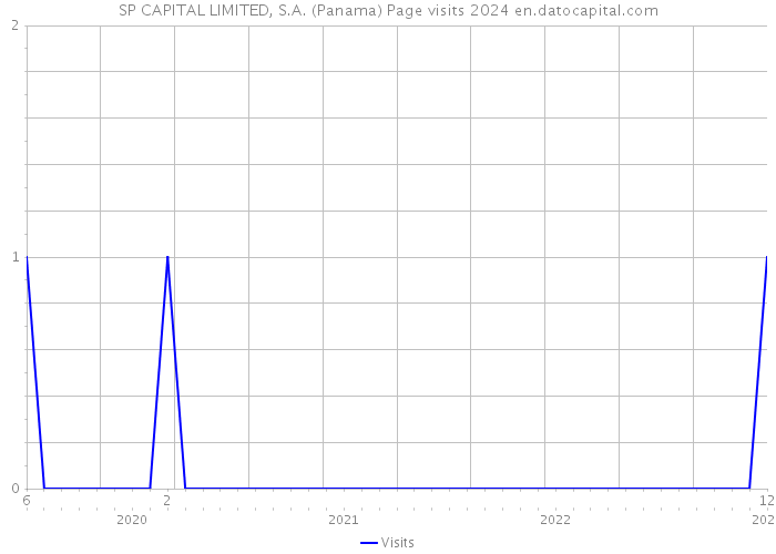 SP CAPITAL LIMITED, S.A. (Panama) Page visits 2024 