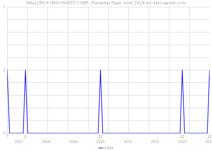 MALLORCA IMO-INVEST CORP. (Panama) Page visits 2024 