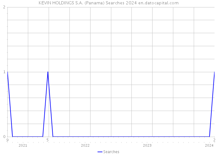 KEVIN HOLDINGS S.A. (Panama) Searches 2024 