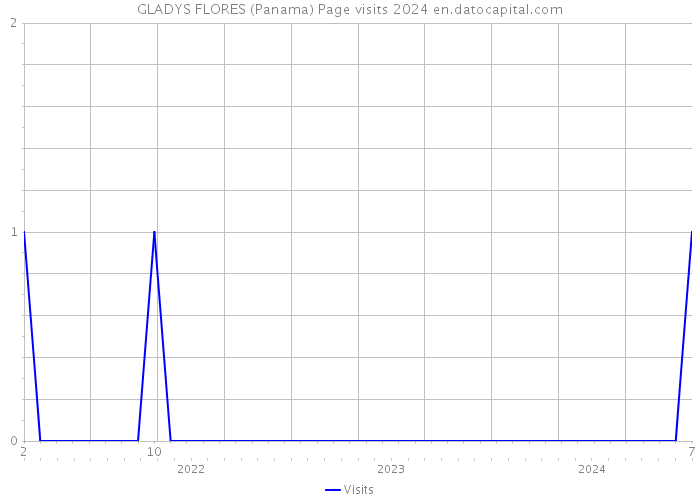 GLADYS FLORES (Panama) Page visits 2024 