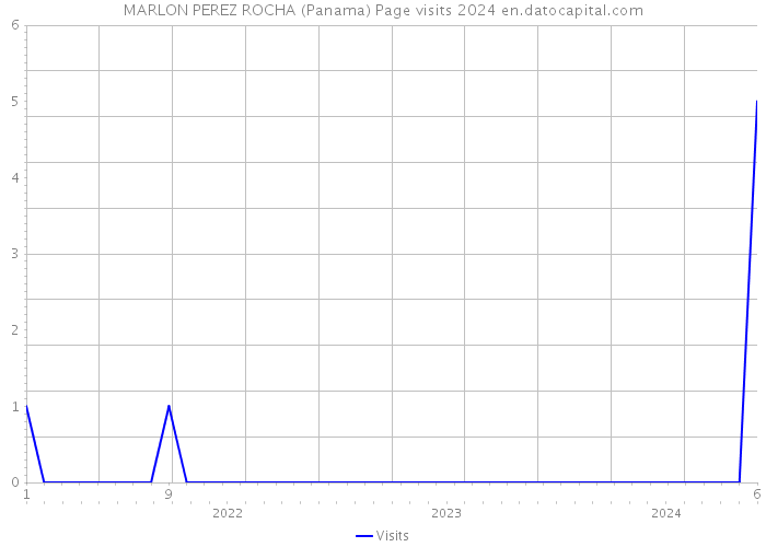 MARLON PEREZ ROCHA (Panama) Page visits 2024 