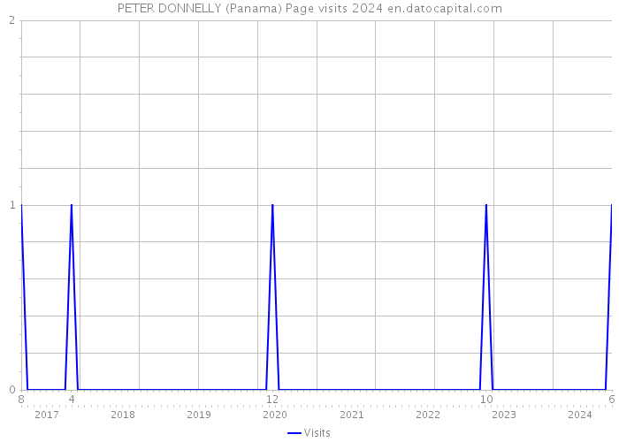 PETER DONNELLY (Panama) Page visits 2024 