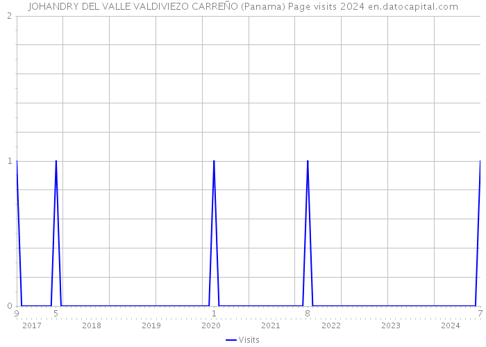 JOHANDRY DEL VALLE VALDIVIEZO CARREÑO (Panama) Page visits 2024 