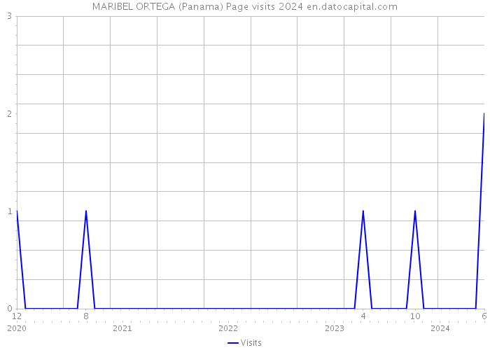 MARIBEL ORTEGA (Panama) Page visits 2024 