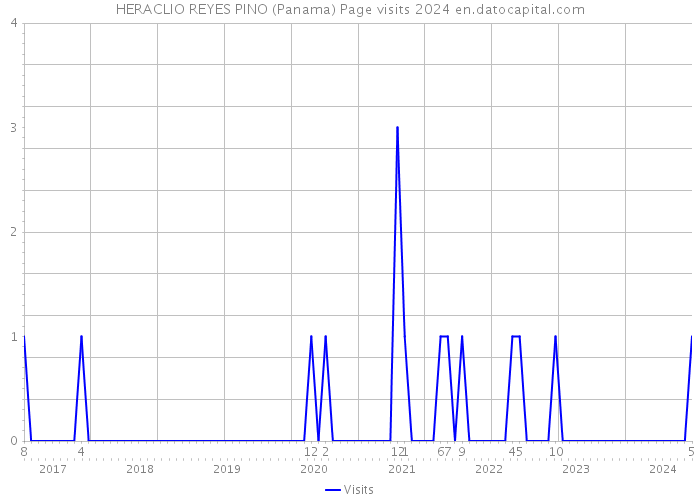 HERACLIO REYES PINO (Panama) Page visits 2024 