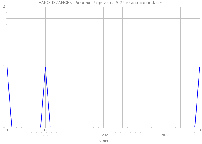 HAROLD ZANGEN (Panama) Page visits 2024 