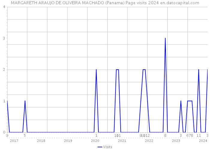 MARGARETH ARAUJO DE OLIVEIRA MACHADO (Panama) Page visits 2024 