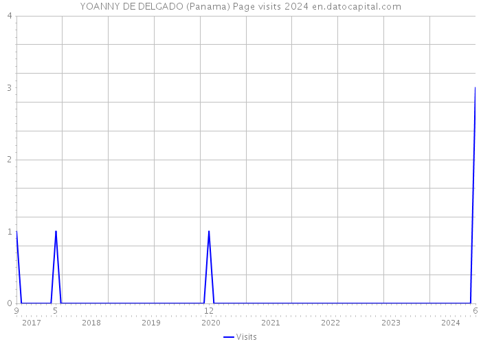 YOANNY DE DELGADO (Panama) Page visits 2024 