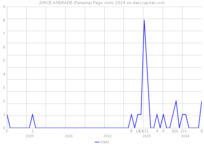 JORGE ANDRADE (Panama) Page visits 2024 