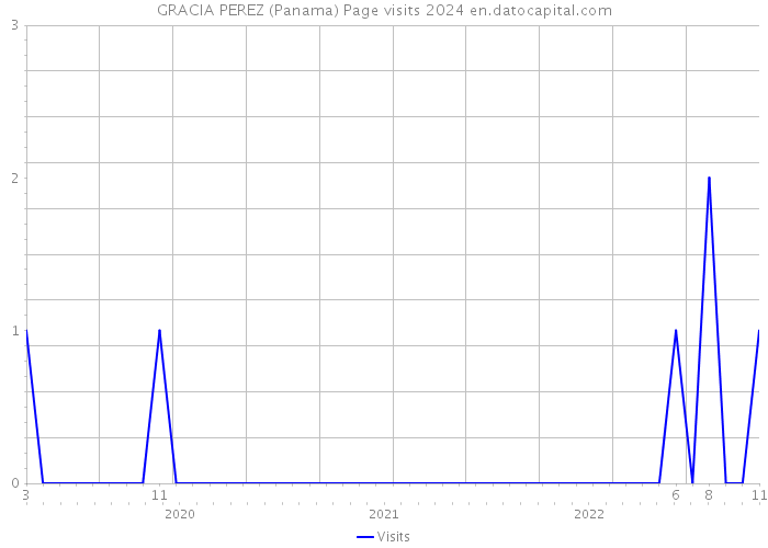 GRACIA PEREZ (Panama) Page visits 2024 
