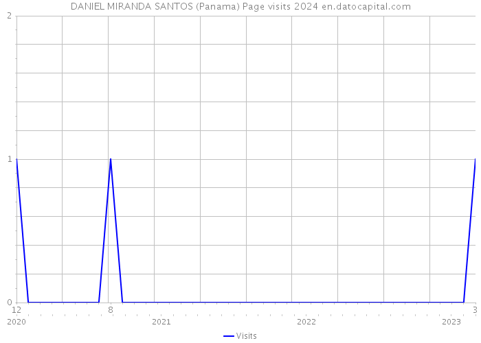 DANIEL MIRANDA SANTOS (Panama) Page visits 2024 