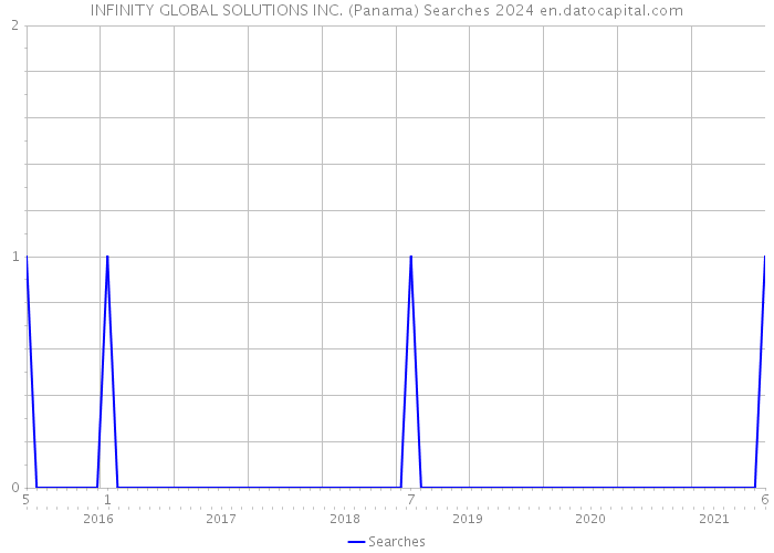 INFINITY GLOBAL SOLUTIONS INC. (Panama) Searches 2024 