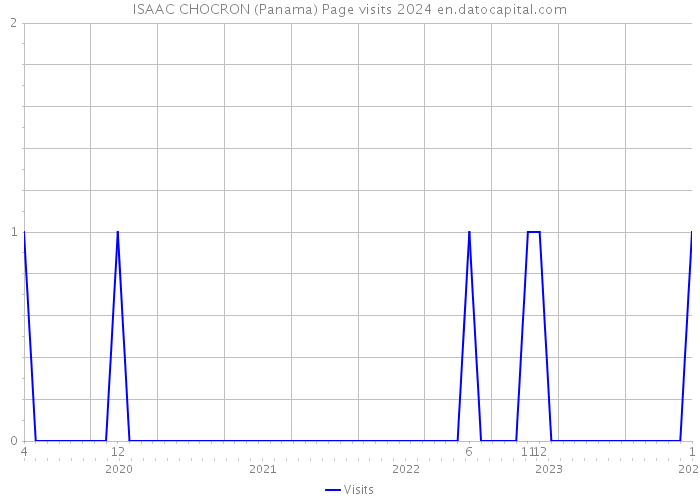 ISAAC CHOCRON (Panama) Page visits 2024 