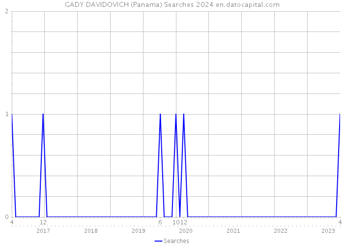 GADY DAVIDOVICH (Panama) Searches 2024 