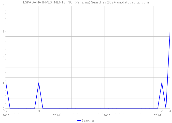 ESPADANA INVESTMENTS INC. (Panama) Searches 2024 