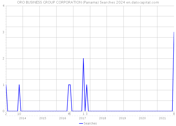 ORO BUSINESS GROUP CORPORATION (Panama) Searches 2024 