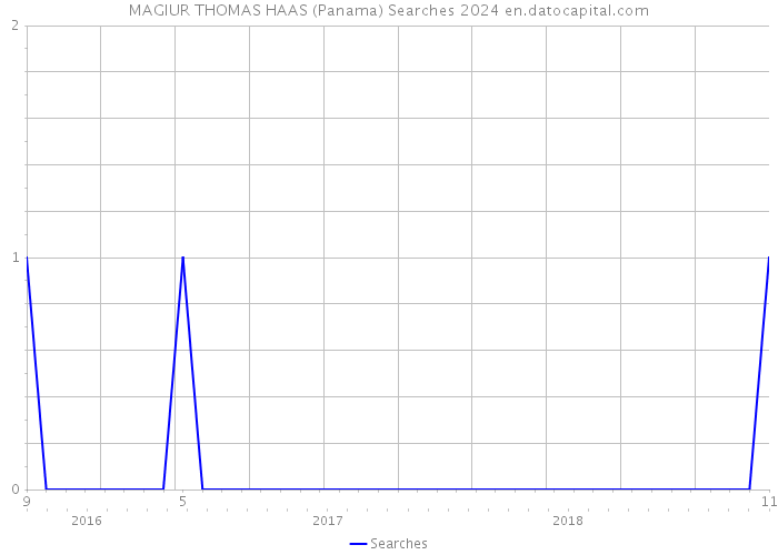 MAGIUR THOMAS HAAS (Panama) Searches 2024 