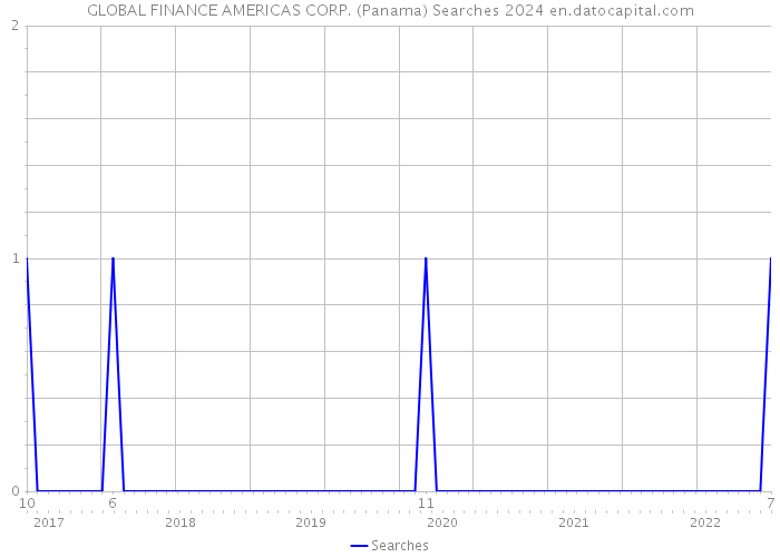 GLOBAL FINANCE AMERICAS CORP. (Panama) Searches 2024 
