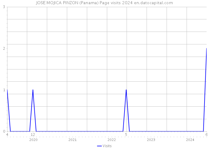 JOSE MOJICA PINZON (Panama) Page visits 2024 