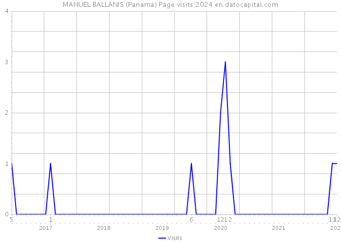 MANUEL BALLANIS (Panama) Page visits 2024 
