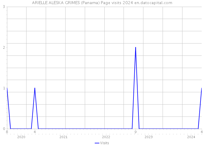 ARIELLE ALESKA GRIMES (Panama) Page visits 2024 