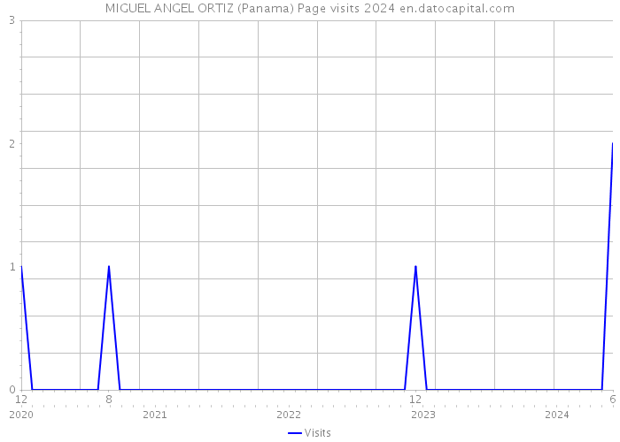 MIGUEL ANGEL ORTIZ (Panama) Page visits 2024 