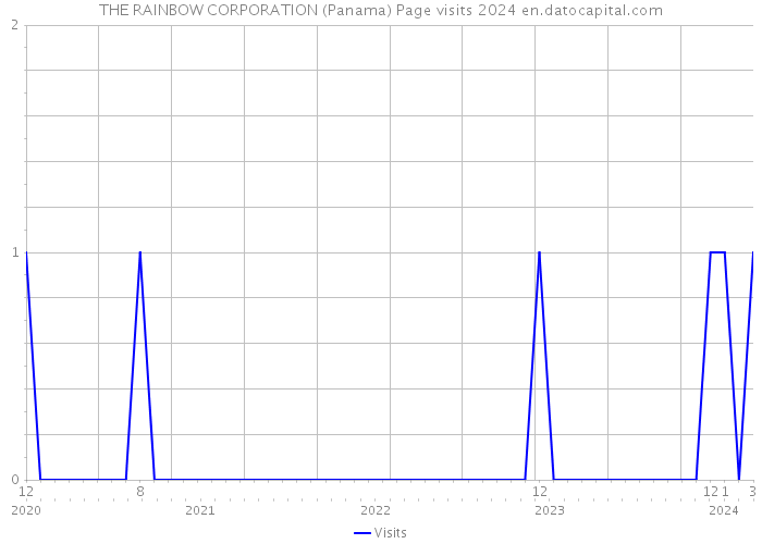 THE RAINBOW CORPORATION (Panama) Page visits 2024 