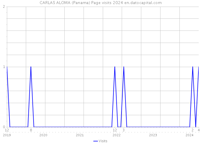 CARLAS ALOMA (Panama) Page visits 2024 