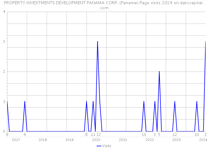 PROPERTY INVESTMENTS DEVELOPMENT PANAMA CORP. (Panama) Page visits 2024 
