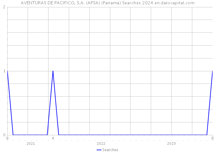 AVENTURAS DE PACIFICO, S.A. (APSA) (Panama) Searches 2024 