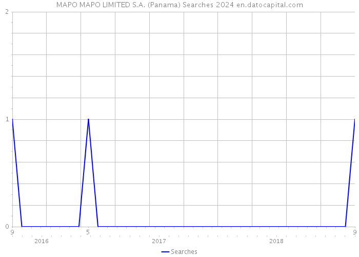 MAPO MAPO LIMITED S.A. (Panama) Searches 2024 