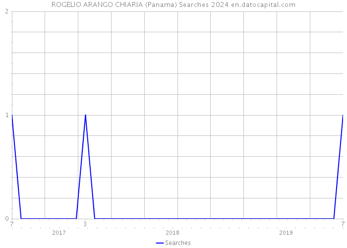ROGELIO ARANGO CHIARIA (Panama) Searches 2024 