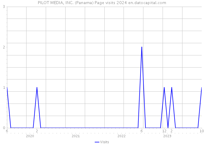 PILOT MEDIA, INC. (Panama) Page visits 2024 