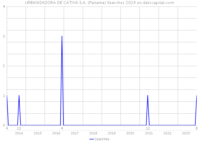 URBANIZADORA DE CATIVA S.A. (Panama) Searches 2024 