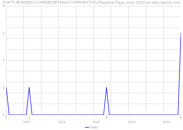 FORTA BUSINESS (CONSSECRETARIO) CORPORATION (Panama) Page visits 2024 