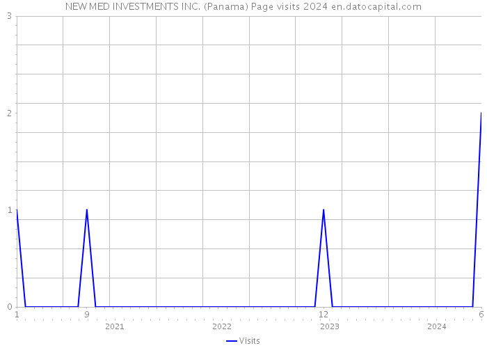 NEW MED INVESTMENTS INC. (Panama) Page visits 2024 