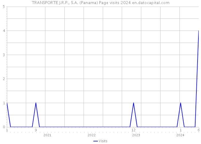 TRANSPORTE J.R.P., S.A. (Panama) Page visits 2024 