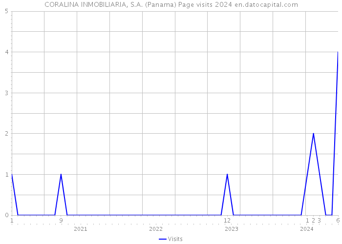 CORALINA INMOBILIARIA, S.A. (Panama) Page visits 2024 