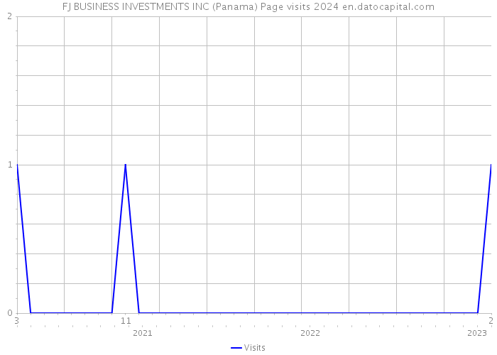 FJ BUSINESS INVESTMENTS INC (Panama) Page visits 2024 