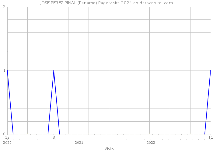 JOSE PEREZ PINAL (Panama) Page visits 2024 