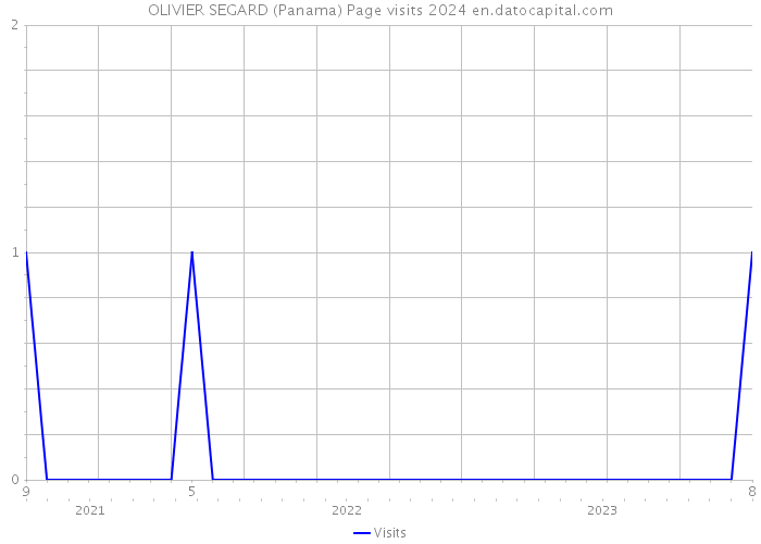 OLIVIER SEGARD (Panama) Page visits 2024 