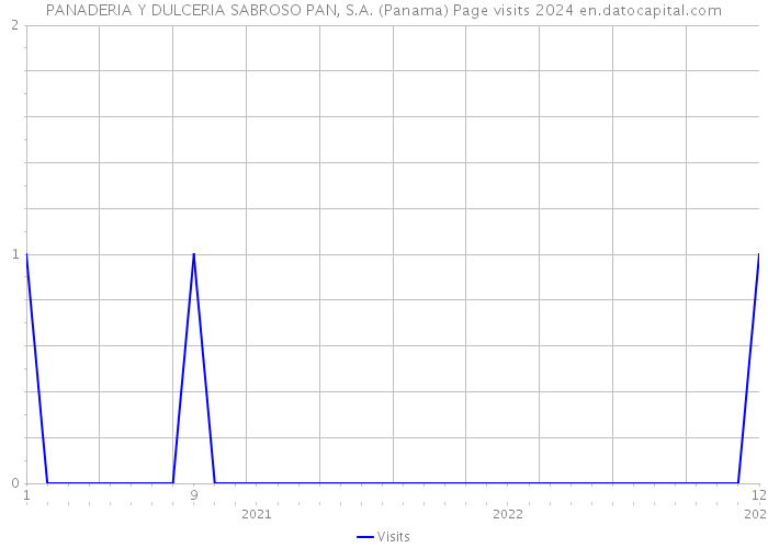 PANADERIA Y DULCERIA SABROSO PAN, S.A. (Panama) Page visits 2024 
