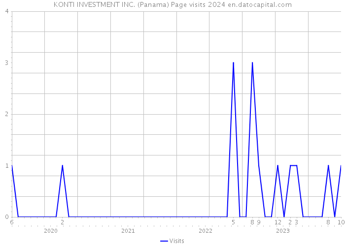 KONTI INVESTMENT INC. (Panama) Page visits 2024 