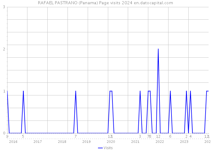 RAFAEL PASTRANO (Panama) Page visits 2024 