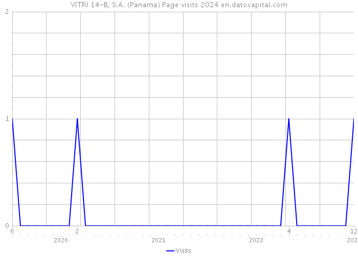 VITRI 14-B, S.A. (Panama) Page visits 2024 