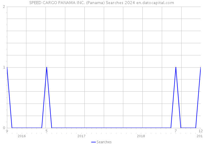 SPEED CARGO PANAMA INC. (Panama) Searches 2024 